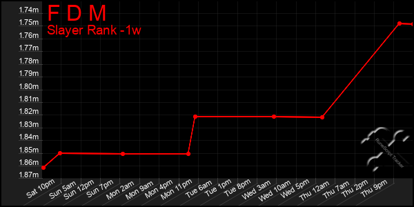 Last 7 Days Graph of F D M