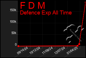 Total Graph of F D M