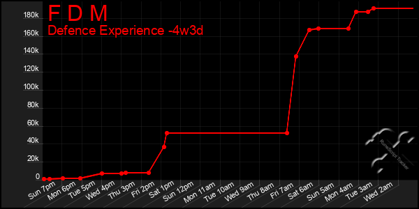 Last 31 Days Graph of F D M