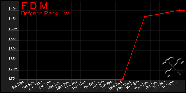 Last 7 Days Graph of F D M