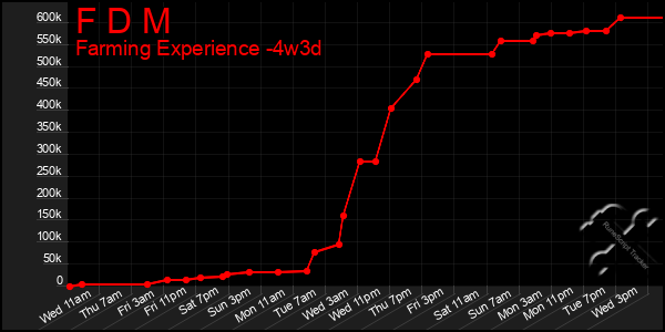 Last 31 Days Graph of F D M