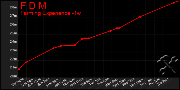 Last 7 Days Graph of F D M