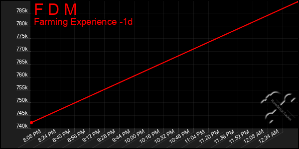 Last 24 Hours Graph of F D M