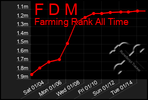 Total Graph of F D M