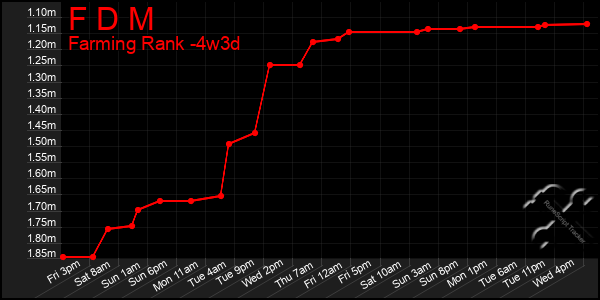 Last 31 Days Graph of F D M