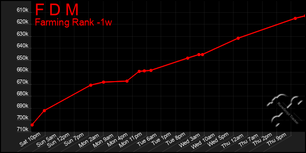 Last 7 Days Graph of F D M