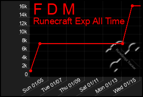 Total Graph of F D M