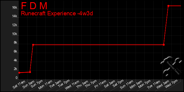 Last 31 Days Graph of F D M