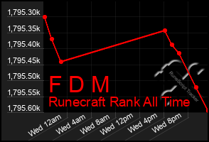 Total Graph of F D M