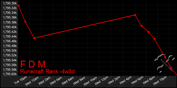 Last 31 Days Graph of F D M