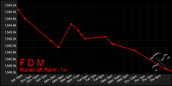 Last 7 Days Graph of F D M