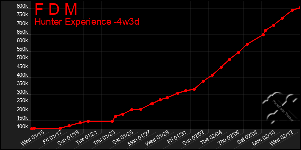 Last 31 Days Graph of F D M