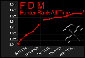 Total Graph of F D M