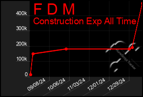 Total Graph of F D M