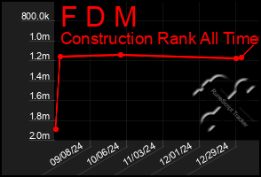 Total Graph of F D M