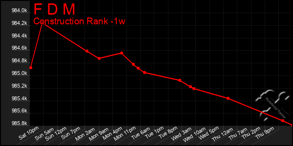 Last 7 Days Graph of F D M