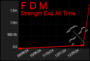 Total Graph of F D M