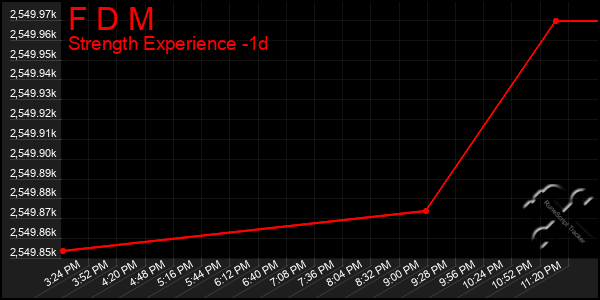 Last 24 Hours Graph of F D M