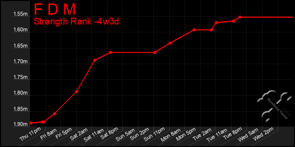 Last 31 Days Graph of F D M