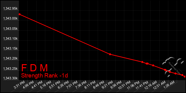 Last 24 Hours Graph of F D M