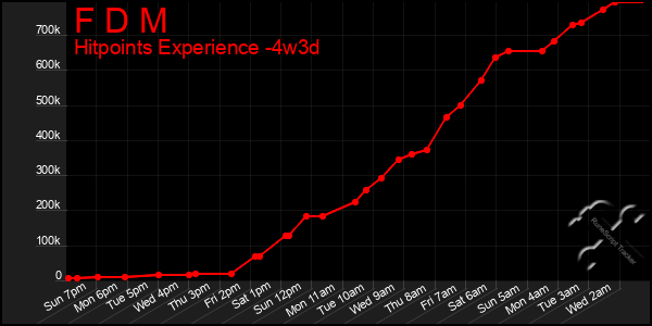 Last 31 Days Graph of F D M