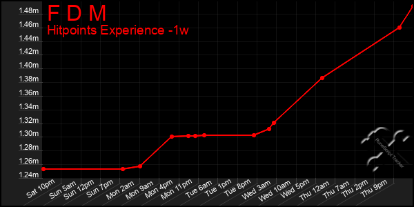 Last 7 Days Graph of F D M