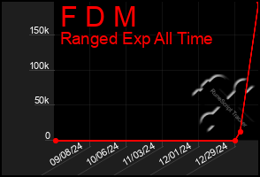 Total Graph of F D M