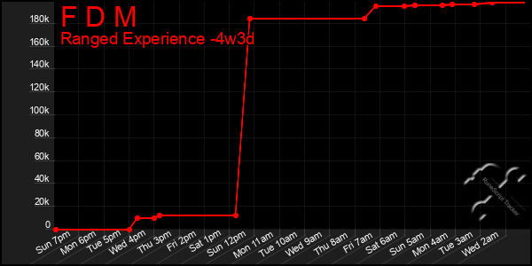 Last 31 Days Graph of F D M