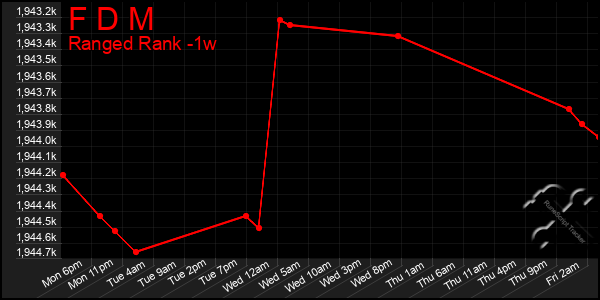 Last 7 Days Graph of F D M