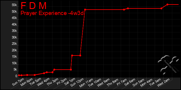 Last 31 Days Graph of F D M