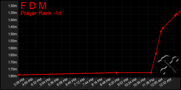 Last 24 Hours Graph of F D M