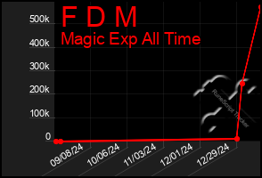 Total Graph of F D M