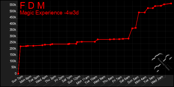 Last 31 Days Graph of F D M