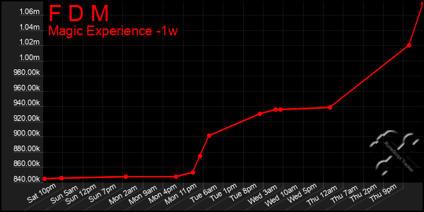 Last 7 Days Graph of F D M