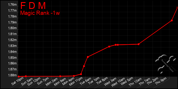 Last 7 Days Graph of F D M