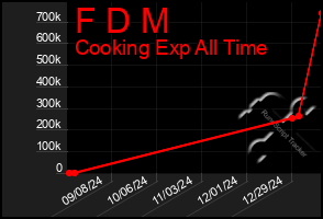 Total Graph of F D M