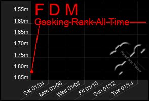 Total Graph of F D M