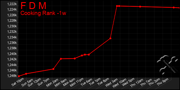 Last 7 Days Graph of F D M