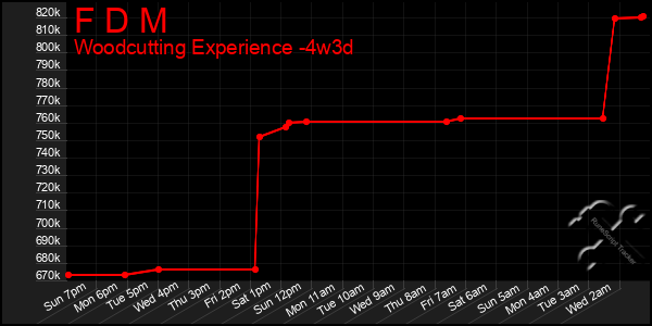 Last 31 Days Graph of F D M