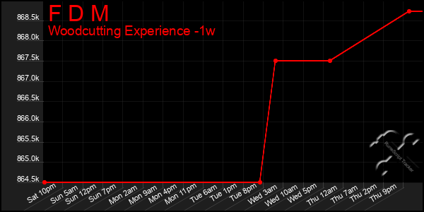 Last 7 Days Graph of F D M