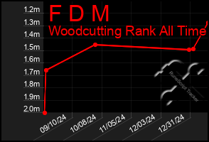 Total Graph of F D M