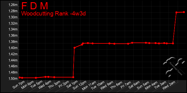 Last 31 Days Graph of F D M