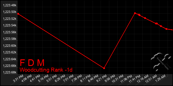 Last 24 Hours Graph of F D M