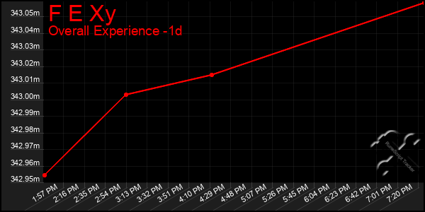 Last 24 Hours Graph of F E Xy