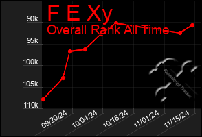 Total Graph of F E Xy