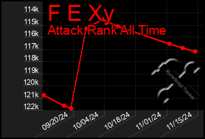 Total Graph of F E Xy