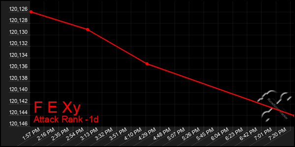 Last 24 Hours Graph of F E Xy