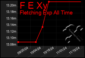 Total Graph of F E Xy