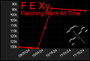 Total Graph of F E Xy