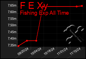 Total Graph of F E Xy